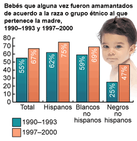Porcentaje de bebés nacidos entre 1990-1993 y 1997-2000 que alguna vez fueron amamantados, de acuerdo a la raza o grupo étnico al que pertenece la madre -- Estados Unidos