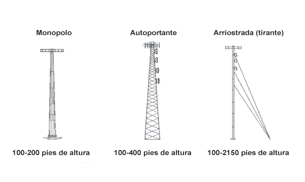 Figura 1. Tipos de torres