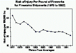 Picture of a graph that illustrates the risk of injury per pound of fireworks
