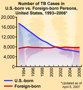 Chart: Number of TB Cases in U.S.-born vs. Foreign-born Persons, United States, 1993-2006