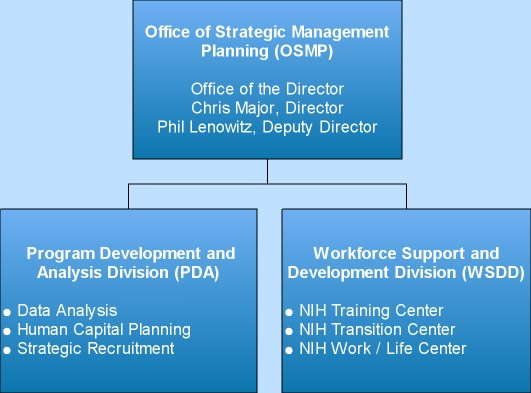 O S M P Organizational Chart