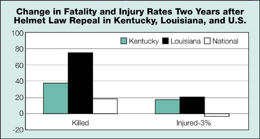 Change in fatality and injury rates 2 years after helmet repeal in Ky, La, and U.S