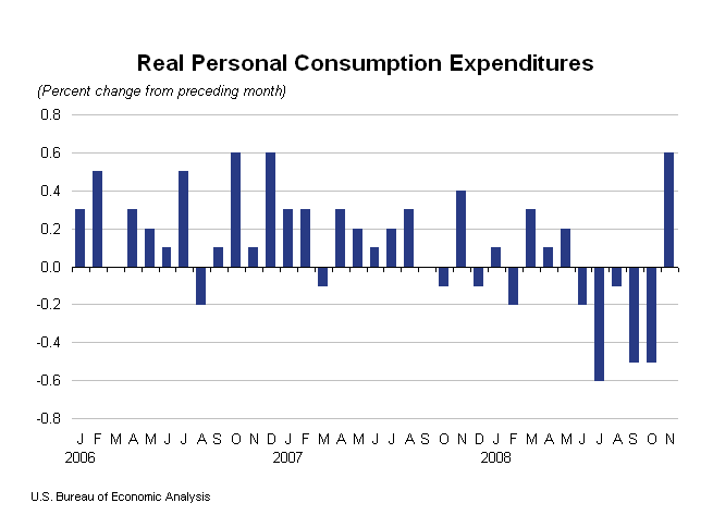 Graph of Real Personal Consumption Expenditures