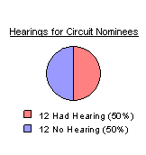 Hearings for Circuit Nominees: 12 had hearings or 55 percent, and 10 with no hearings or 45 percent