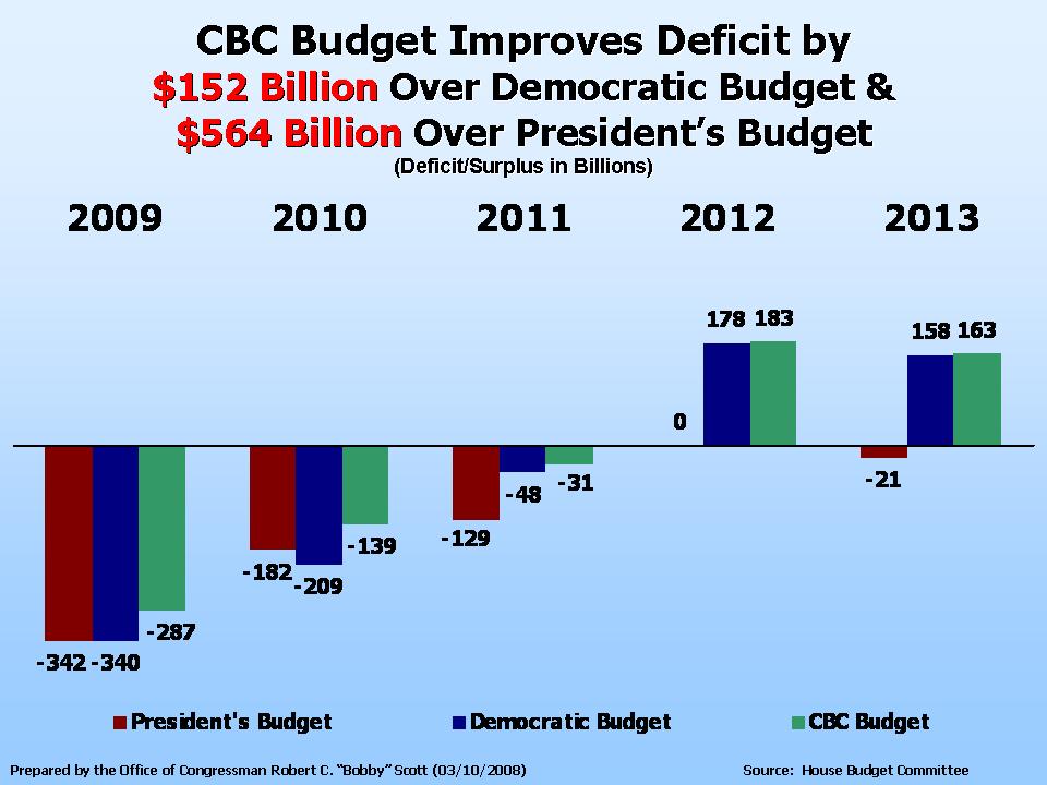 CBC Budget Improves Deficit by $107 Billion Over Democratic Budget & $339 Billion Over President’s Budget