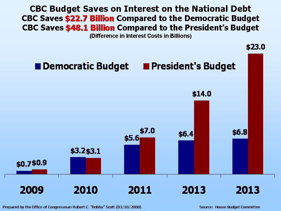 CBC Budget Saves on Interest on the National Debt