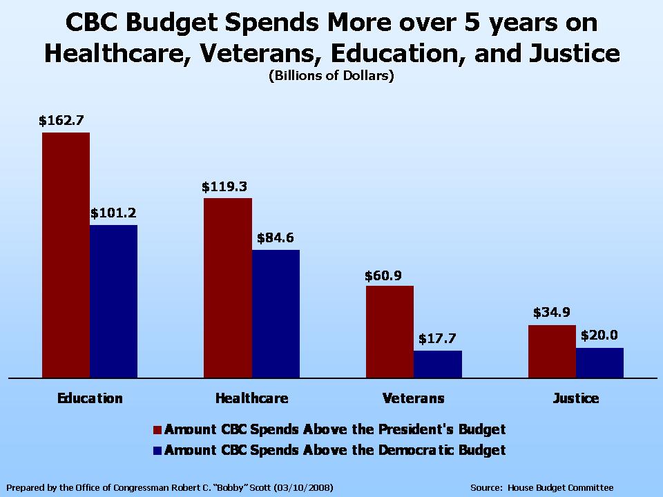 CBC Budget Spends More over 5 years on Healthcare, Veterans, Education, and Justice