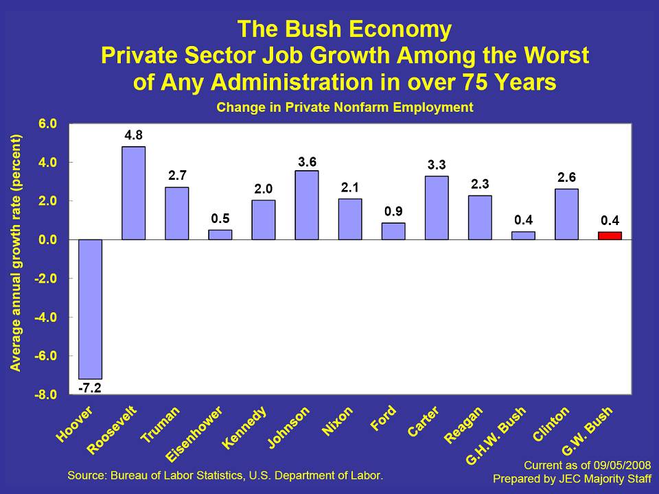 The Bush Economy Job Growth Among the Slowest of Any Administration in over 70 Years