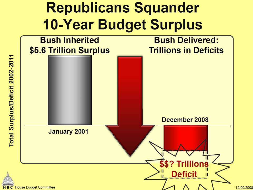 Surplus Declines $8.4 Trillion Under Republic Policies