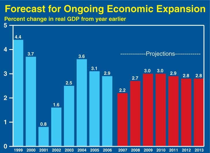This is a bar chart titled, Forecast for Ongoing Economic Expansion displaying the percent change in real gross domestic product (GDP) from the previous year. The bars vary in value over the years 1999–2013 with 2007–2013 being projections. In 1999 the change was 4.4%; 2000 3.7%; 2001 0.8%; 2002 1.6%; 2003 2.5%; 2004 3.6%; 2005 3.1%; 2006 2.9%; 2007 2.2%; 2008 2.7%; 2009 3.0%; 2010 3.0%; 2011 2.9%; 2012 2.8% and 2013 2.8%.