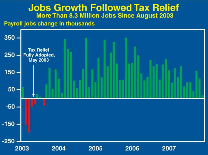 This is a bar chart titled, Job Growth Followed Tax Relief which displays the number of new jobs in millions per month over the period January 2003 through December 2007. The chart shows mainly declines in monthly jobs up through May 2003 when tax relief was fully adopted, and, after August 2003, a total increase of more than 8 million jobs.
