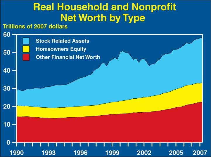 This is an area chart titled, Real Household and Nonprofit Net Worth by Type. The chart is in trillions of 2007 dollars starting in 1990 through 2007 with the first layer being: "Other Financial Net Worth" the second layer is "Homeowners Equity" and the final layer is "Stock Related Assets." In 1990 the total of all three layers was approximately $29 trillion; by 2007 the total increased to approximately $58 trillion. The chart also shows a decline in total net worth over the 2000 to 2003 period, reflecting a decline in the value of stock assets during that period, with a rebound in subsequent years.
