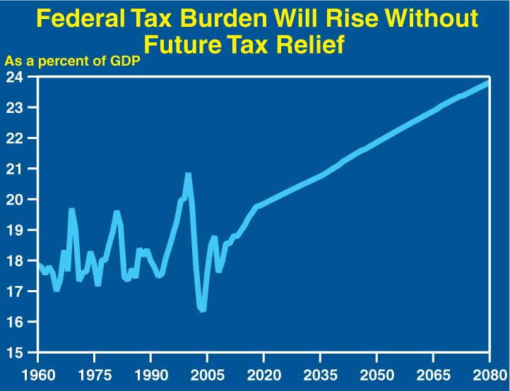 This is a line chart titled Federal Tax Burden Will Rise Without Future Tax Relief showing historical and projected values for Federal taxes as a percent of gross domestic product (GDP) over the period from 1960 to 2080. The historical data varies around 18 percent of GDP, and recently is above that level. The projected values are initially just over 18 percent of GDP but then rise to about 20 percent of GDP in 2020 and rise steadily thereafter to nearly 24 percent of GDP by 2080.