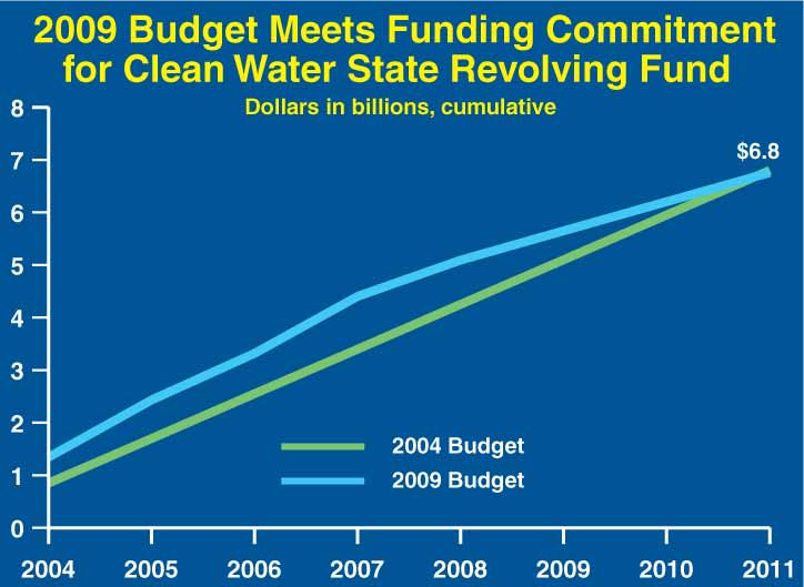 The line graph titled, 2009 Budget Meets Funding Commitment for Clean Water State Revolving Fund, shows that the 2009 Budget meets the $6.8 billion total funding commitment made in the 2004 Budget for 2004–2011.
