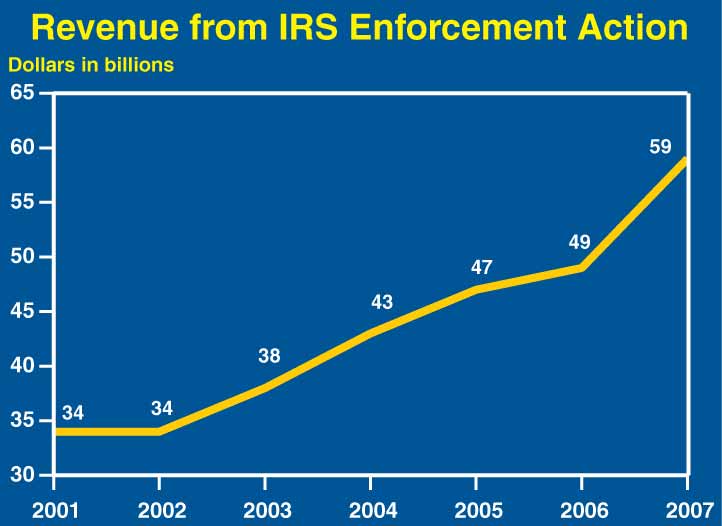 This line chart, titled Revenue from IRS Enforcement Action, shows the increase in revenue due to the Internal Revenue Service’s enforcement actions, from $34 million in 2001 to $59 million in 2007.  The data is as follows in millions—2001—$34, 2002—$34, 2003—$38, 2004—$43, 2005—$47, 2006—$49, and 2007 $59 million.  