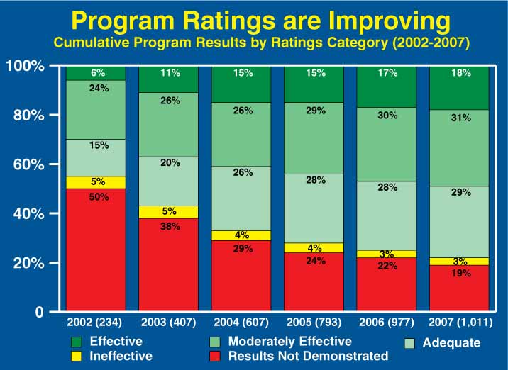 A stacked bar chart titled, Program Ratings are Improving, shows the cumulative PART ratings results from 2002 to 2007.  In 2002, 234 assessments were completed: 50% were rated as results not demonstrated, 5% were ineffective, 15% were adequate, 24% were moderately effective and 6% were effective.  In 2003, 407 cumulative assessments were completed: 38% were rated as results not demonstrated, 5% were ineffective, 20% were adequate, 26% were moderately effective and 11% were effective.  In 2004, 607 cumulative assessments were completed: 29% were rated as results not demonstrated, 4% were ineffective, 26% were adequate, 26% were moderately effective and 15% were effective.  In 2005, 793 cumulative assessments were completed: 24% were rated as results not demonstrated, 4% were ineffective, 28% were adequate, 29% were moderately effective and 15% were effective.  In 2006, 977 cumulative assessments were completed: 22% were rated as results not demonstrated, 3% were ineffective, 28% were adequate, 30% were moderately effective and 17% were effective.  In 2007, 1,011 cumulative assessments were completed:  19% were rated as results not demonstrated, 3% were ineffective, 29% were adequate, 31% were moderately effective and 18% were effective.