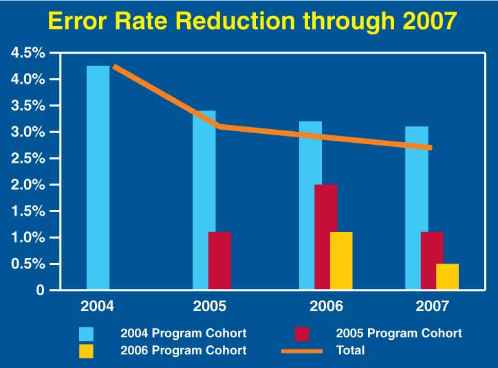 A bar chart and line graph showing the annual improper payment rates for three program cohorts measured between 2004 and 2007.  Programs reported in 2004 had an error rate of 4.25%.  In 2005, the programs originally reported in 2004 had and error rate of 3.4% and new programs reported in 2005 had an error rate of 1.1%.  In 2006, the programs originally reported in 2004 had an error rate of 3.2%, the programs originally reported in 2005 had an error rate of 2.0%, and new programs reported in 2006 had an error rate of 1.1%.  In 2007, the programs originally reported in 2004 had an error rate of 3.1%, the programs originally reported in 2005 had an error rate of 1.1%, and the programs originally reported in 2006 had an error rate of 0.5%.  The overall blended error rate for each year has trended downward from 4.25% in 2004 to 3.1% in 2005 to 2.9% in 2006 to 2.7% in 2007.