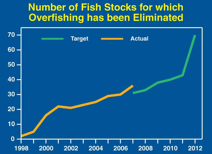 This is line chart titled, Number of Fish Stocks for which Overfishing has been Ended, shows 2 lines—the Actual and the Target.  The Actual line starts in 1998 and goes thru 2007 showing a steady increase.  The Target starts in 2008 thru 2012 depicting the steady increase will continue.  