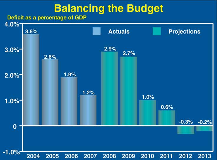 This is a bar chart titled, Balancing the Budget, showing the deficits expressed as a percent of GDP from 2004 through 2013.  The vertical scale on the chart goes from a negative one percent to four percent of GDP.  Actual deficits, expressed as a percent of GDP, are shown for years 2004 thru 2007 and deficit projections, expressed as a percent of GDP, are shown for 2008 thru 2013.  As a percent of GDP, the deficit was 3.6 in 2004, 2.6 in 2005, 1.9 in 2006 and 1.2 in 2007.  Also as a percent of GDP, the deficit is projected to be 2.9 in 2008, 2.7 in 2009, 1.0 in 2010 and 0.6 in 2011.  By 2012, the budget is projected to be in a surplus position equal to 0.3 percent of GDP, and in 2013, the surplus is projected to be 0.2 percent of GDP.    