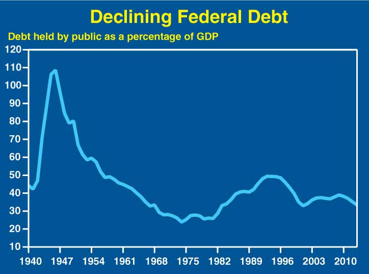 A line chart titled, Declining Federal Debt, detailing the historical debt held by the public as a percentage of GPD from 1940 thru 2012.  The highest peak is around 1947 where it spiked to approximately 110% then drops dramatically that by 1975 it is around 30%.  In 1996 it went up around 50% but has since leveled off to be between 30 and 40%.   