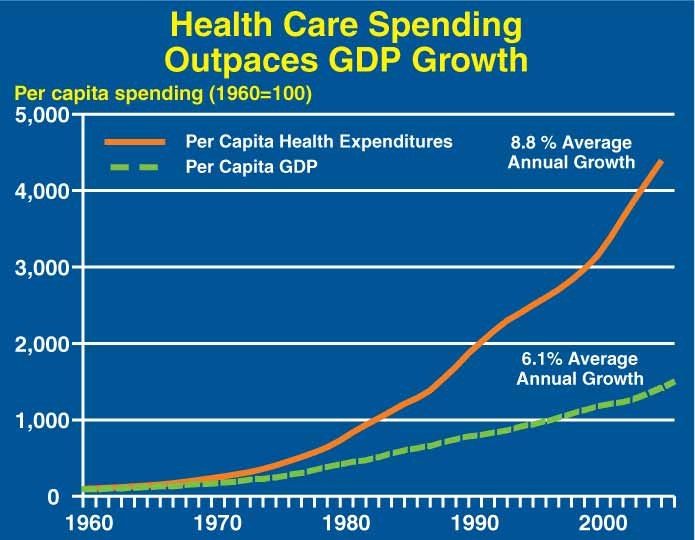 This is a line chart titled, Health Care Spending Outpaces GDP Growth, starting in 1960 and going thru 2006.  The chart has two lines, one for per capita health expenditures which states the average annual growth is 8.8% and one for per capita GDP which states the average annual growth is 6.1%.  Both lines show an increase in growth since 1960.  