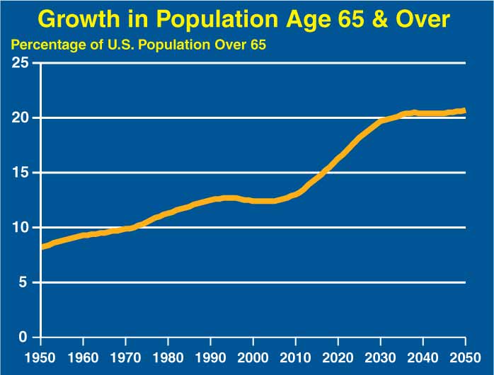 A line chart titled, Growth in Population Age 65 & Over, and shows the percentage of U.S. population over the age of 65.  The chart shows a steady increase from 1950 where it was approximately 8% and projects the percentage could increase to reach over 20% by the year 2050.  