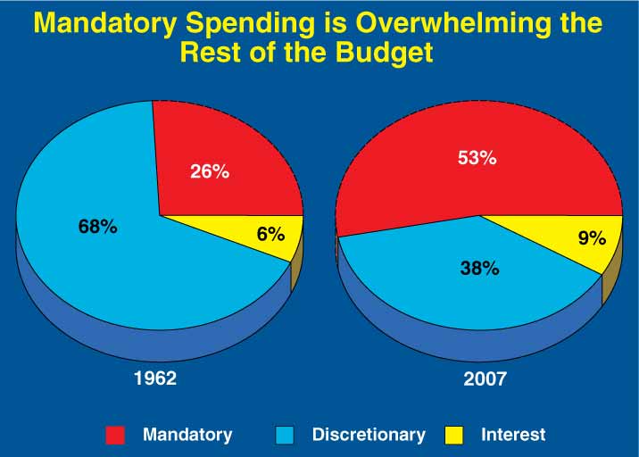 This a chart titled, Mandatory Spending is Overwhelming the Rest of the Budget, and shows two pies.  One in 1962 where Discretionary spending was 68% Mandatory was 26% and Interest was 6% of the budget.  In 2007 Discretionary spending was 38% Mandatory was 53% and Interest was 9% of the budget.