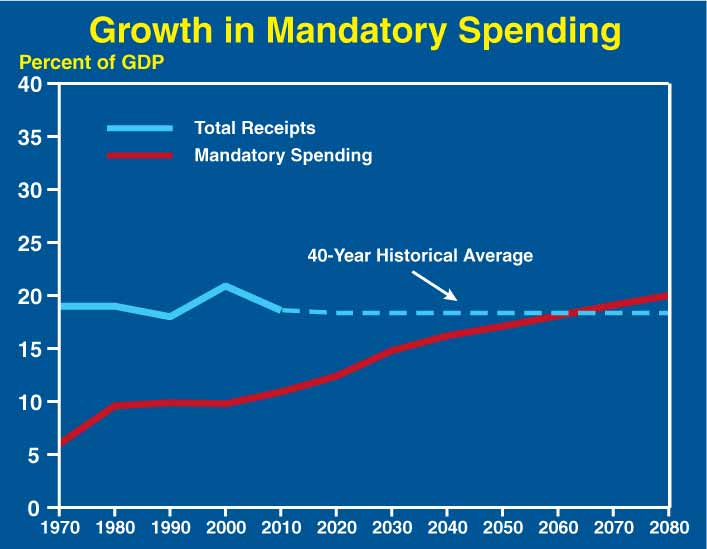 This is a line chart titled, Growth in Mandatory Spending.  It contains two lines from 1970 to 2080, one labeled Total Receipts and one labeled Mandatory Spending, The vertical axis on the chart goes from zero to 40 percent of GDP.  Data for 1970 through 2000 reflect actual data.  Data from 2000 to 2080 reflect projections.  The receipts line fluctuates up and down, around 20 percent of GDP, from 1970 until 2010.  Beginning in 2010, the receipts line remains constant at 18.3 percent of GDP.  The mandatory spending line starts at 5 percent of GDP, well below the receipts line, and increases gradually until it reaches the receipts line, of 18.3 percent of GDP, in approximately 2060.  After 2060, the mandatory spending line continues to increase to approximately 20 percent of GDP in 2080.   