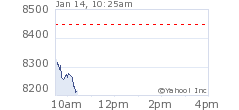 Chart for Dow