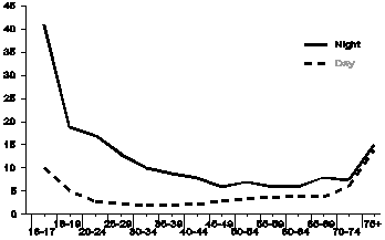 Day vs night fatal crashes per 100 million miles