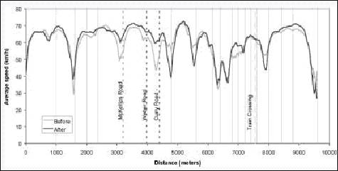 Figure 5. Southbound Speed Profile Comparison