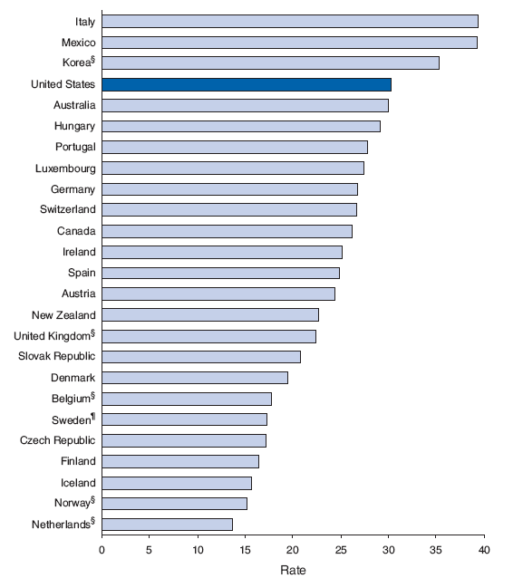 In 2005, cesarean deliveries accounted for more than 25% of all live births in 12 industrialized countries, including the United States (30%). Nearly 40% of births were by cesarean delivery in Italy and Mexico. The Netherlands had the lowest rate of cesarean deliveries (14%), and four of the six lowest rates were in Nordic countries.