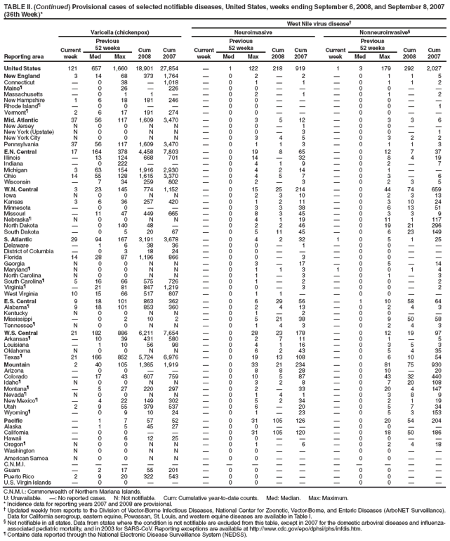 TABLE II. (Continued) Provisional cases of selected notifiable diseases, United States, weeks ending September 6, 2008, and September 8, 2007
(36th Week)*
West Nile virus disease†
Reporting area
Varicella (chickenpox) Neuroinvasive Nonneuroinvasive§
Current
week
Previous
52 weeks Cum
2008
Cum
2007
Current
week
Previous
52 weeks Cum
2008
Cum
2007
Current
week
Previous
52 weeks Cum
2008
Cum
Med Max Med Max Med Max 2007
United States 121 657 1,660 18,901 27,854 — 1 122 218 919 1 3 179 292 2,027
New England 3 14 68 373 1,764 — 0 2 — 2 — 0 1 1 5
Connecticut — 0 38 — 1,018 — 0 1 — 1 — 0 1 1 2
Maine¶ — 0 26 — 226 — 0 0 — — — 0 0 — —
Massachusetts — 0 1 1 — — 0 2 — 1 — 0 1 — 2
New Hampshire 1 6 18 181 246 — 0 0 — — — 0 0 — —
Rhode Island¶ — 0 0 — — — 0 0 — — — 0 0 — 1
Vermont¶ 2 6 17 191 274 — 0 0 — — — 0 0 — —
Mid. Atlantic 37 56 117 1,609 3,470 — 0 3 5 12 — 0 3 3 6
New Jersey N 0 0 N N — 0 0 — 1 — 0 0 — —
New York (Upstate) N 0 0 N N — 0 0 — 3 — 0 0 — 1
New York City N 0 0 N N — 0 3 4 5 — 0 3 2 2
Pennsylvania 37 56 117 1,609 3,470 — 0 1 1 3 — 0 1 1 3
E.N. Central 17 164 378 4,458 7,803 — 0 19 8 65 — 0 12 7 37
Illinois — 13 124 668 701 — 0 14 — 32 — 0 8 4 19
Indiana — 0 222 — — — 0 4 1 9 — 0 2 — 7
Michigan 3 63 154 1,916 2,930 — 0 4 2 14 — 0 1 — —
Ohio 14 55 128 1,615 3,370 — 0 4 5 7 — 0 3 — 6
Wisconsin — 7 34 259 802 — 0 2 — 3 — 0 2 3 5
W.N. Central 3 23 145 774 1,152 — 0 15 25 214 — 0 44 74 659
Iowa N 0 0 N N — 0 2 3 10 — 0 2 3 13
Kansas 3 6 36 257 420 — 0 1 2 11 — 0 3 10 24
Minnesota — 0 0 — — — 0 3 3 38 — 0 6 13 51
Missouri — 11 47 449 665 — 0 8 3 45 — 0 3 3 9
Nebraska¶ N 0 0 N N — 0 4 1 19 — 0 11 1 117
North Dakota — 0 140 48 — — 0 2 2 46 — 0 19 21 296
South Dakota — 0 5 20 67 — 0 5 11 45 — 0 6 23 149
S. Atlantic 29 94 167 3,191 3,678 — 0 4 2 32 1 0 5 1 25
Delaware — 1 6 38 36 — 0 0 — 1 — 0 0 — —
District of Columbia — 0 3 18 24 — 0 0 — — — 0 0 — —
Florida 14 28 87 1,196 866 — 0 0 — 3 — 0 0 — —
Georgia N 0 0 N N — 0 3 — 17 — 0 5 — 14
Maryland¶ N 0 0 N N — 0 1 1 3 1 0 0 1 4
North Carolina N 0 0 N N — 0 1 — 3 — 0 1 — 3
South Carolina¶ 5 16 66 575 726 — 0 1 — 2 — 0 0 — 2
Virginia¶ — 21 81 847 1,219 — 0 0 — 3 — 0 0 — 2
West Virginia 10 15 66 517 807 — 0 1 1 — — 0 0 — —
E.S. Central 9 18 101 863 362 — 0 6 29 56 — 1 10 58 64
Alabama¶ 9 18 101 853 360 — 0 2 4 13 — 0 2 4 3
Kentucky N 0 0 N N — 0 1 — 2 — 0 0 — —
Mississippi — 0 2 10 2 — 0 5 21 38 — 0 9 50 58
Tennessee¶ N 0 0 N N — 0 1 4 3 — 0 2 4 3
W.S. Central 21 182 886 6,211 7,654 — 0 28 23 178 — 0 12 19 97
Arkansas¶ — 10 39 431 580 — 0 2 7 11 — 0 1 — 5
Louisiana — 1 10 56 98 — 0 4 1 16 — 0 3 5 3
Oklahoma N 0 0 N N — 0 6 2 43 — 0 5 4 35
Texas¶ 21 166 852 5,724 6,976 — 0 19 13 108 — 0 6 10 54
Mountain 2 40 105 1,365 1,919 — 0 33 21 234 — 0 81 75 930
Arizona — 0 0 — — — 0 8 8 28 — 0 10 — 20
Colorado — 17 43 607 759 — 0 10 5 87 — 0 43 32 440
Idaho¶ N 0 0 N N — 0 3 2 8 — 0 7 20 108
Montana¶ — 5 27 220 297 — 0 2 — 33 — 0 20 4 147
Nevada¶ N 0 0 N N — 0 1 4 1 — 0 3 8 9
New Mexico¶ — 4 22 149 302 — 0 5 2 34 — 0 2 1 19
Utah 2 9 55 379 537 — 0 6 — 20 — 0 5 7 34
Wyoming¶ — 0 9 10 24 — 0 1 — 23 — 0 5 3 153
Pacific — 1 7 57 52 — 0 31 105 126 — 0 20 54 204
Alaska — 1 5 45 27 — 0 0 — — — 0 0 — —
California — 0 0 — — — 0 31 105 120 — 0 18 50 186
Hawaii — 0 6 12 25 — 0 0 — — — 0 0 — —
Oregon¶ N 0 0 N N — 0 1 — 6 — 0 2 4 18
Washington N 0 0 N N — 0 0 — — — 0 0 — —
American Samoa N 0 0 N N — 0 0 — — — 0 0 — —
C.N.M.I. — — — — — — — — — — — — — — —
Guam — 2 17 55 201 — 0 0 — — — 0 0 — —
Puerto Rico 2 9 20 322 543 — 0 0 — — — 0 0 — —
U.S. Virgin Islands — 0 0 — — — 0 0 — — — 0 0 — —
C.N.M.I.: Commonwealth of Northern Mariana Islands.
U: Unavailable. —: No reported cases. N: Not notifiable. Cum: Cumulative year-to-date counts. Med: Median. Max: Maximum.
* Incidence data for reporting years 2007 and 2008 are provisional.
† Updated weekly from reports to the Division of Vector-Borne Infectious Diseases, National Center for Zoonotic, Vector-Borne, and Enteric Diseases (ArboNET Surveillance).
Data for California serogroup, eastern equine, Powassan, St. Louis, and western equine diseases are available in Table I.
§ Not notifiable in all states. Data from states where the condition is not notifiable are excluded from this table, except in 2007 for the domestic arboviral diseases and influenzaassociated
pediatric mortality, and in 2003 for SARS-CoV. Reporting exceptions are available at http://www.cdc.gov/epo/dphsi/phs/infdis.htm.
¶ Contains data reported through the National Electronic Disease Surveillance System (NEDSS).