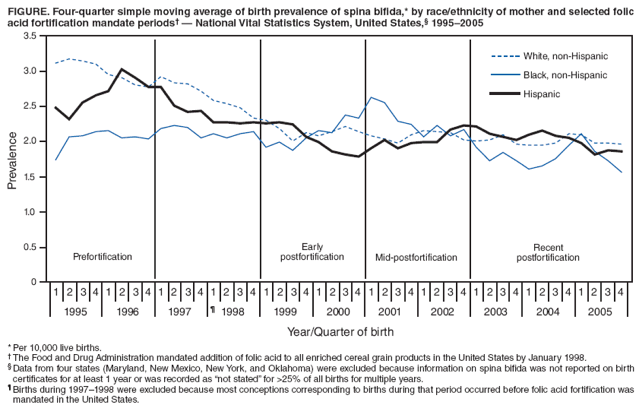 Figure. Four-quarter simple moving average of birth prevalence of spina bifida,* by race/ethnicity of mother and selected folic acid fortification mandate periods† — National Vital Statistics System, United States,§ 1995–2005