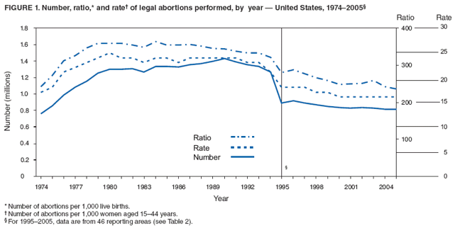 FIGURE 1. Number, ratio,* and rate† of legal abortions performed, by year — United States, 1974–2005§