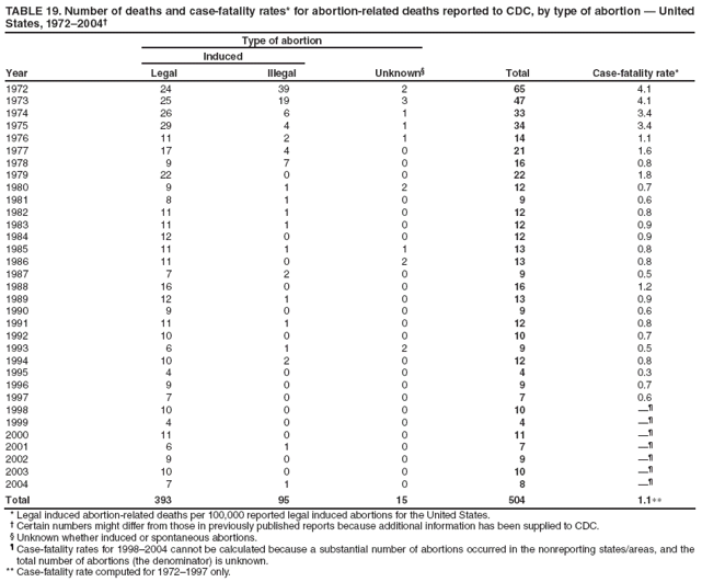 TABLE 19. Number of deaths and case-fatality rates* for abortion-related deaths reported to CDC, by type of abortion — United States, 1972–2004†
Year
Type of abortion
Total
Case-fatality rate*
Induced
Unknown§
Legal
Illegal
1972
24
39
2
65
4.1
1973
25
19
3
47
4.1
1974
26
6
1
33
3.4
1975
29
4
1
34
3.4
1976
11
2
1
14
1.1
1977
17
4
0
21
1.6
1978
9
7
0
16
0.8
1979
22
0
0
22
1.8
1980
9
1
2
12
0.7
1981
8
1
0
9
0.6
1982
11
1
0
12
0.8
1983
11
1
0
12
0.9
1984
12
0
0
12
0.9
1985
11
1
1
13
0.8
1986
11
0
2
13
0.8
1987
7
2
0
9
0.5
1988
16
0
0
16
1.2
1989
12
1
0
13
0.9
1990
9
0
0
9
0.6
1991
11
1
0
12
0.8
1992
10
0
0
10
0.7
1993
6
1
2
9
0.5
1994
10
2
0
12
0.8
1995
4
0
0
4
0.3
1996
9
0
0
9
0.7
1997
7
0
0
7
0.6
1998
10
0
0
10
—¶
1999
4
0
0
4
—¶
2000
11
0
0
11
—¶
2001
6
1
0
7
—¶
2002
9
0
0
9
—¶
2003
10
0
0
10
—¶
2004
7
1
0
8
—¶
Total
393
95
15
504
1.1∗∗
* Legal induced abortion-related deaths per 100,000 reported legal induced abortions for the United States.
† Certain numbers might differ from those in previously published reports because additional information has been supplied to CDC.
§ Unknown whether induced or spontaneous abortions.
¶ Case-fatality rates for 1998–2004 cannot be calculated because a substantial number of abortions occurred in the nonreporting states/areas, and the total number of abortions (the denominator) is unknown.
** Case-fatality rate computed for 1972–1997 only.