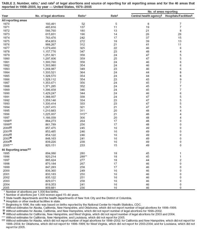 TABLE 2. Number, ratio,* and rate† of legal abortions and source of reporting for all reporting areas and for the 46 areas that reported in 1998–2005, by year — United States, 1970–2005
Year
No. of legal abortions
Ratio*
Rate†
No. of areas reporting
Central health agency§
Hospitals/Facilities¶
All reporting areas
1970
193,491
52
5
8
7
1971
485,816
137
11
19
7
1972
586,760
180
13
21
8
1973
615,831
196
14
26
26
1974
763,476
242
17
37
15
1975
854,853
272
18
39
13
1976
988,267
312
21
41
11
1977
1,079,430
325
22
46
6
1978
1,157,776
347
23
48
4
1979
1,251,921
358
24
47
5
1980
1,297,606
359
25
47
5
1981
1,300,760
358
24
46
6
1982
1,303,980
354
24
46
6
1983
1,268,987
349
23
46
6
1984
1,333,521
364
24
44
8
1985
1,328,570
354
24
44
8
1986
1,328,112
354
23
43
9
1987
1,353,671
356
24
45
7
1988
1,371,285
352
24
45
7
1989
1,396,658
346
24
45
7
1990
1,429,247
344
24
46
6
1991
1,388,937
338
24
47
5
1992
1,359,146
334
23
47
5
1993
1,330,414
333
23
47
5
1994
1,267,415
321
21
47
5
1995
1,210,883
311
20
48
4
1996
1,225,937
315**
21
48
4
1997
1,186,039
306
20
48
4
1998††
884,273
264
17
48
0
1999††
861,789
256
17
48
0
2000§§
857,475
245
16
49
0
2001§§
853,485
246
16
49
0
2002§§
854,122
246
16
49
0
2003¶¶
848,163
241
16
49
0
2004¶¶
839,226
238
16
49
0
2005***
820,151
233
15
49
0
46 Reporting areas†††
1995
894,086
280
18
45
1
1996
920,214
288**
18
45
1
1997
885,624
277
18
44
2
1998
870,184
267
17
46
0
1999
847,283
258
17
46
0
2000
836,360
249
16
46
0
2001
833,183
250
16
46
0
2002
835,122
251
16
46
0
2003
829,071
258
16
46
0
2004
819,353
241
16
46
0
2005
809,881
236
16
46
0
* Number of abortions per 1,000 live births.
† Number of abortions per 1,000 women aged 15–44 years.
§ State health departments and the health departments of New York City and the District of Columbia.
¶ Hospitals or other medical facilities in state.
** Beginning in 1996, the ratio was based on births reported by the National Center for Health Statistics, CDC.
†† Without estimates for Alaska, California, New Hampshire, and Oklahoma, which did not report number of legal abortions for 1998–1999.
§§ Without estimates for Alaska, California, and New Hampshire, which did not report number of legal abortions for 1998–2002.
¶¶ Without estimates for California, New Hampshire, and West Virginia, which did not report number of legal abortions for 2003 and 2004.
*** Without estimates for California, New Hampshire, and Louisiana, which did not report for 2005.
††† Without estimates for Alaska, which did not report number of legal abortions for 1998–2002; for California and New Hampshire, which did not report for 1998–2004; for Oklahoma, which did not report for 1998–1999; for West Virginia, which did not report for 2003-2004; and for Louisiana, which did not report for 2005.