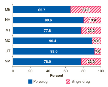 Figure 2. Polydrug involvement in opiate-related misuse deaths: 2003
