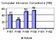 Computer Intrusion Convictions [FBI]