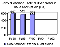 Convictionsand Pretrial Diversions in Public Corruption [FBI]