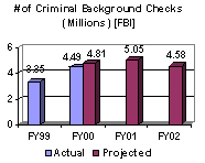 # of Criminal Backgroud Checks (Millions) [FBI]