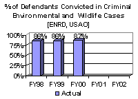 % of Defendants Convicted in Criminal Environmental and Wildlife Cases [ENRD, USAO]