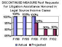 Discontinued Measure: % of Requests for Litigation Assistance Honored in Legal Source Income Cases