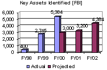Key Assets Identified [FBI]