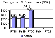 Savings to U.S. Consumers ($Mil) [ATR]