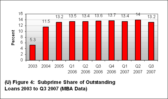 Figure 4,  shows share of subprime loans 2003 to q3 2007 rising from 5.3% in 2003 up to more than 13% in 2005, and staying level around 13% through 2007.