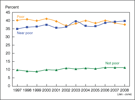 Figure 9 is a line graph showing lack of health insurance, by poverty status for adults 18-64 years of age from 1997-June 2008.