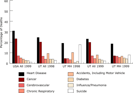 Bar chart