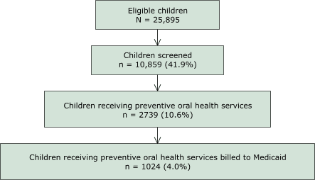 This flowchart shows the stages in delivery of school-based oral health services to children in New Hampshire enrolled in Medicaid during July 2000 through June 2003. The figure consists of four boxes and reads from top to bottom. Each of the first three boxes has an arrow that points down to the box below. The first box is the number of children eligible for oral health services (N = 25,895). This box leads to a box labeled “Children screened” (N = 10,859). The number of children screened leads to a box labeled “Children receiving preventive oral health services” (N = 2739); and this box leads to the last box at the bottom of the figure, “Children receiving preventive oral services billed to Medicaid” (N = 1024).