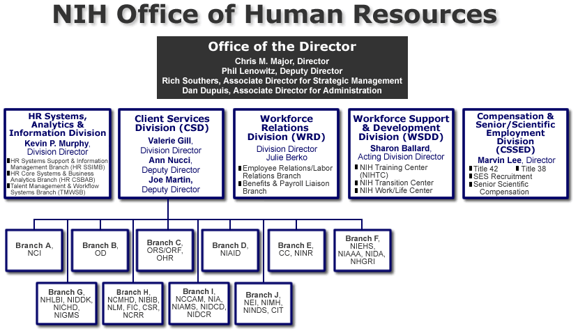 HHS HRC Bethesda Organizational chart